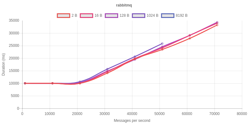 RabbitMQ results