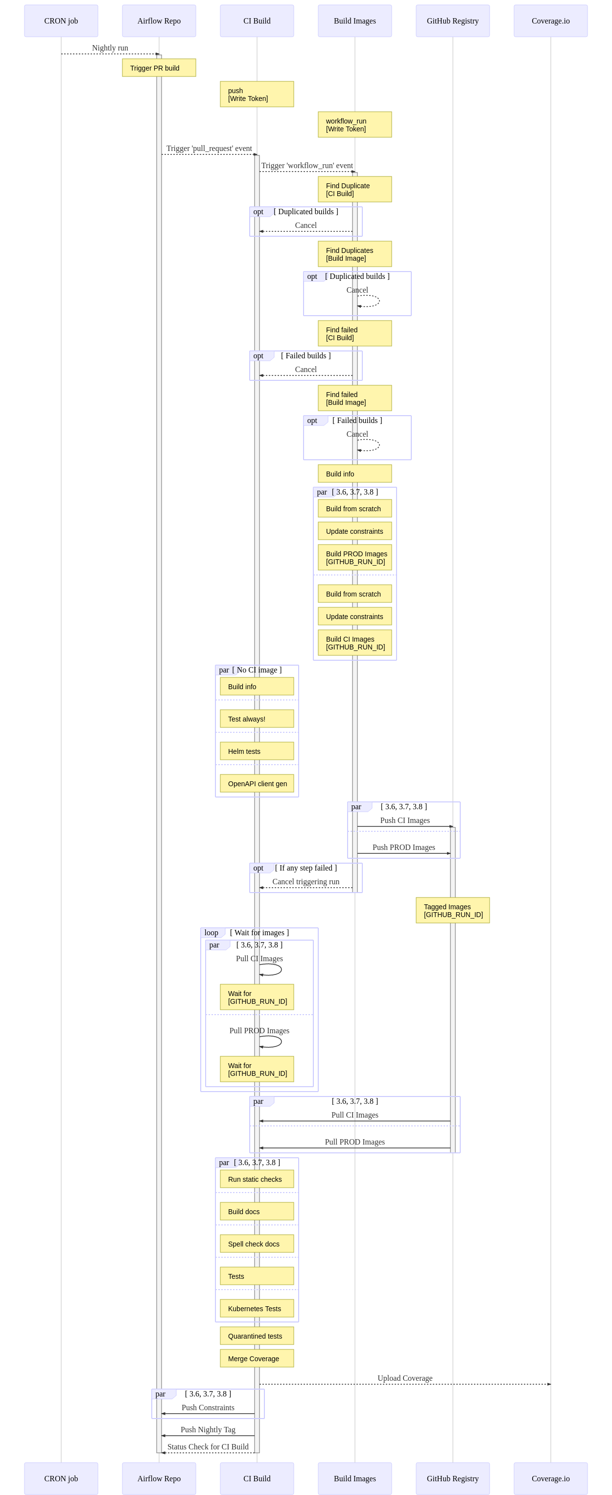 Scheduled build flow