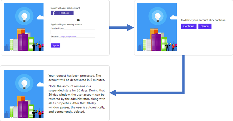 A diagram of screenshots walking through the user flow.