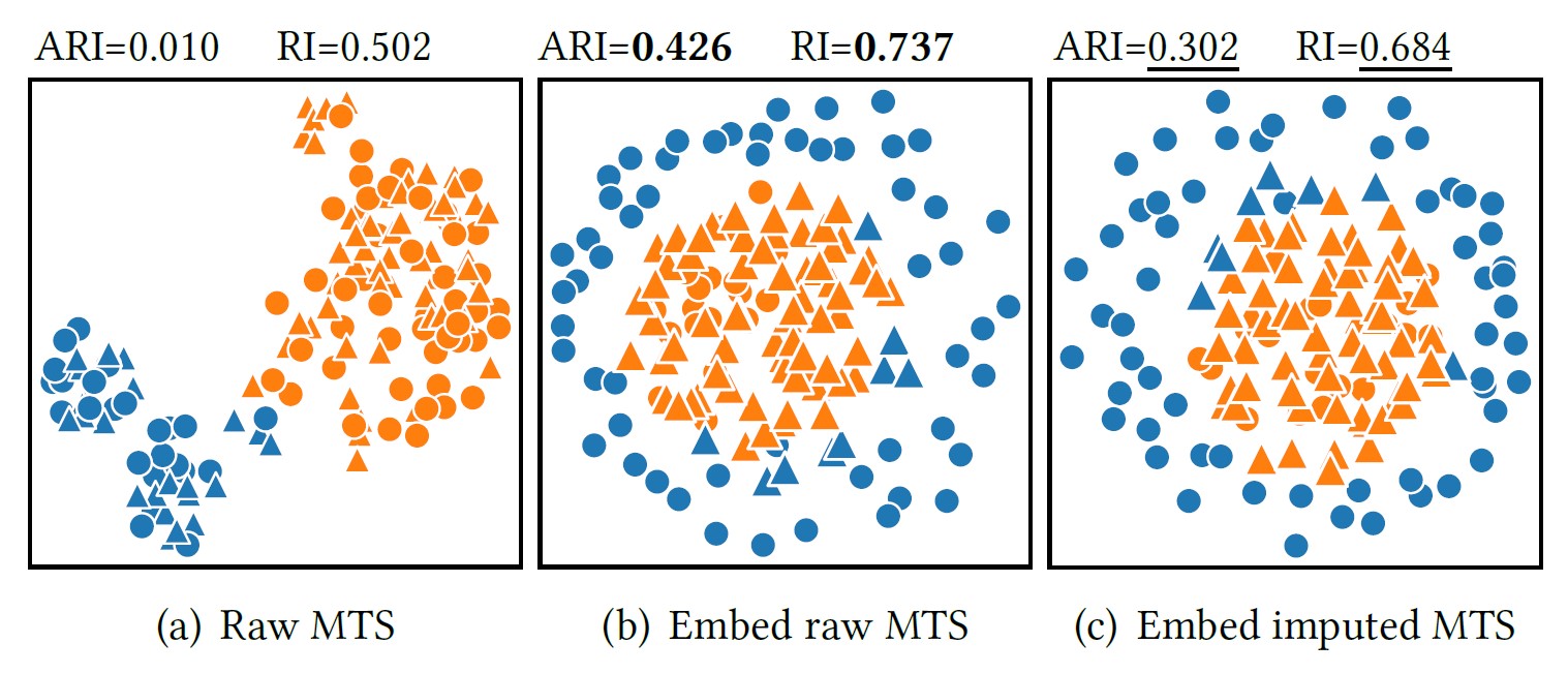 Example of clustering