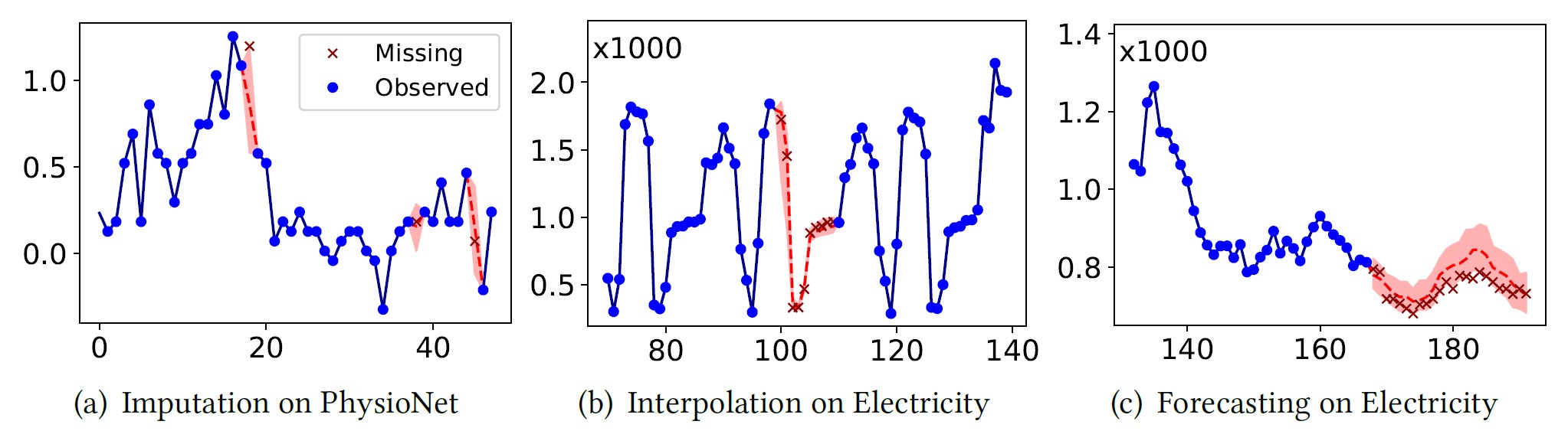 Examples of imputation, interpolation and forecasting