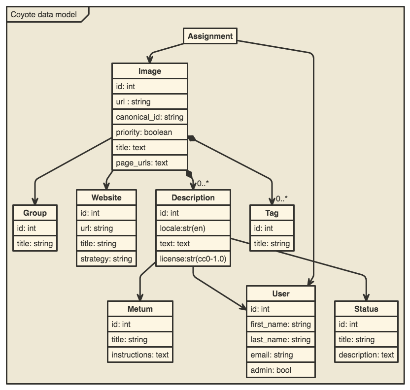 Data model diagram