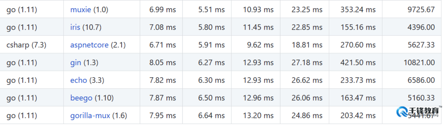 GoWeb各框架开发效率对比