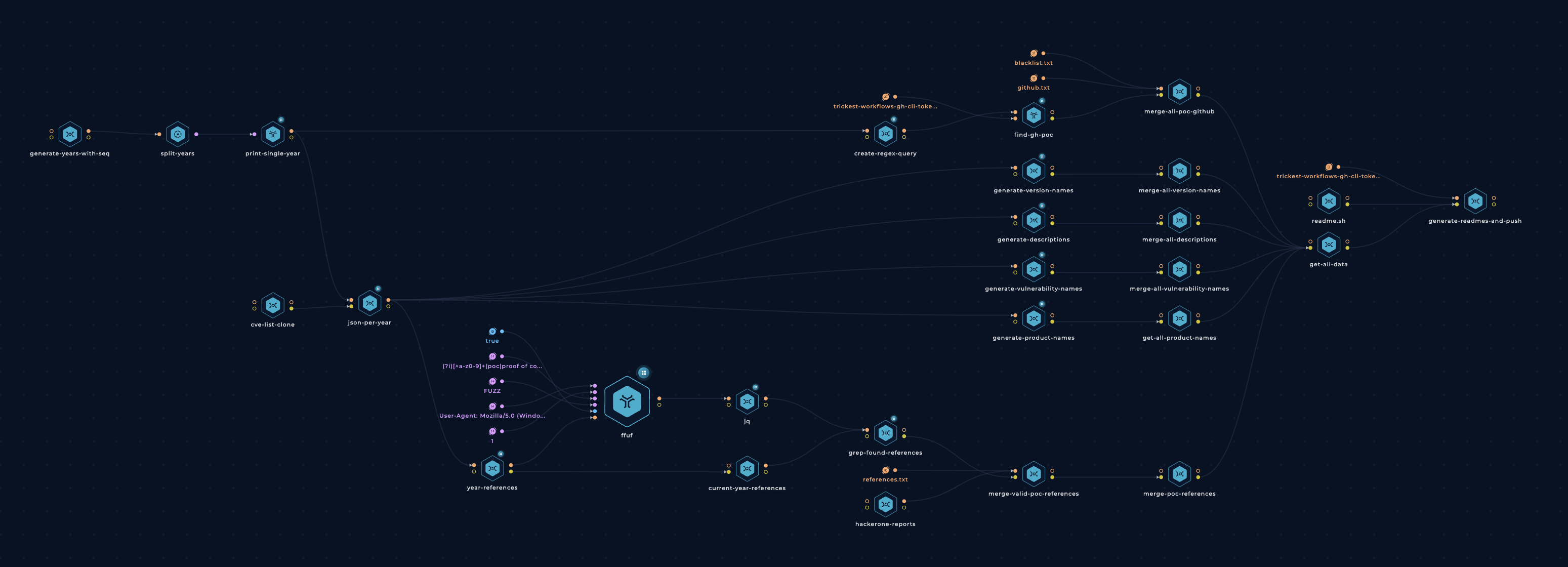 Trickest Workflow - PoC