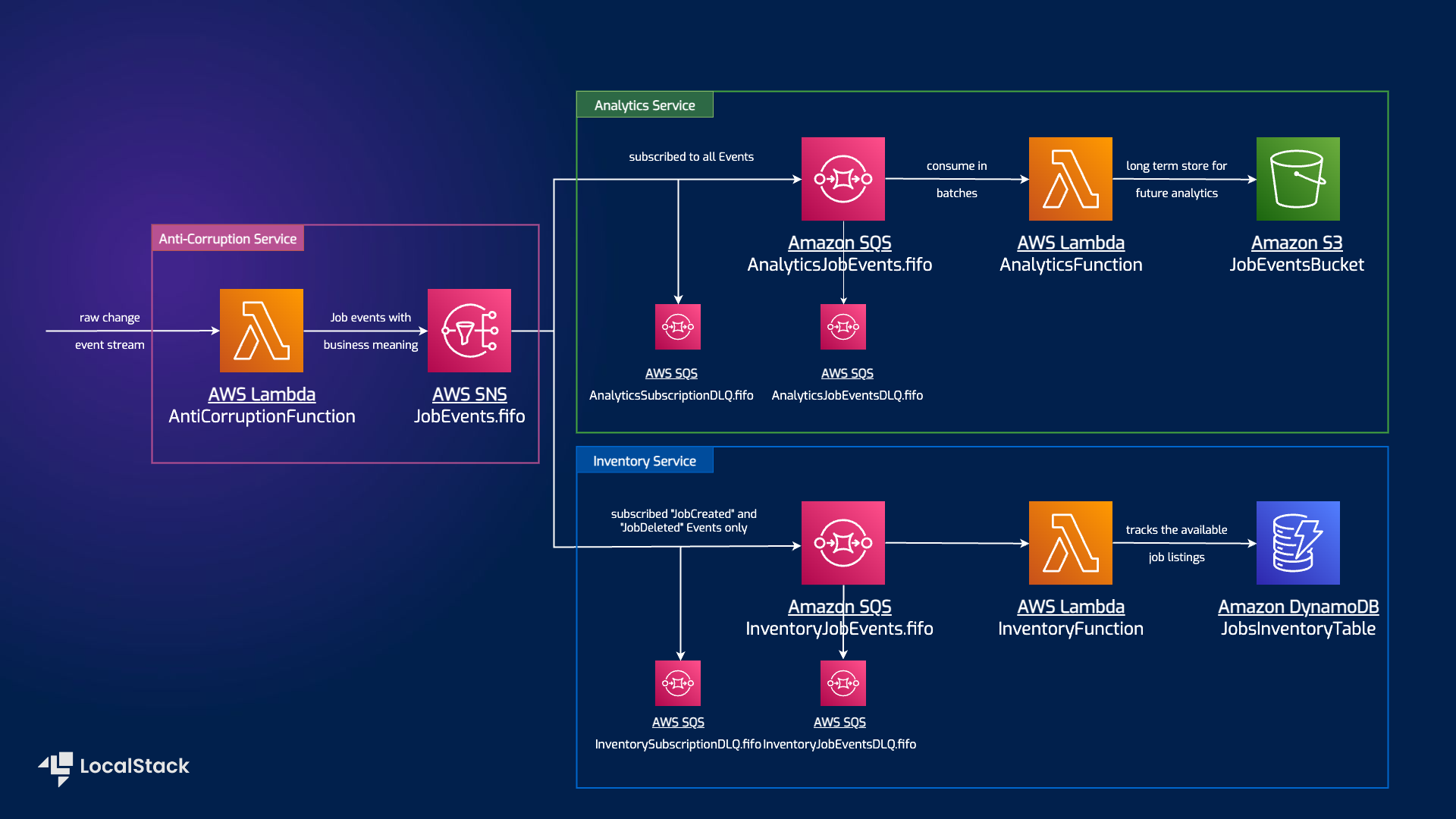 Architecture diagram for Event-driven architecture with Amazon SNS FIFO, DynamoDB, Lambda, and S3