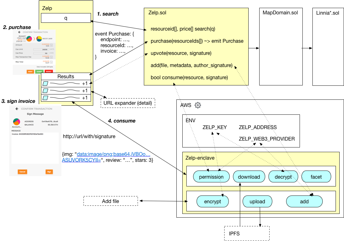 zelp architecture