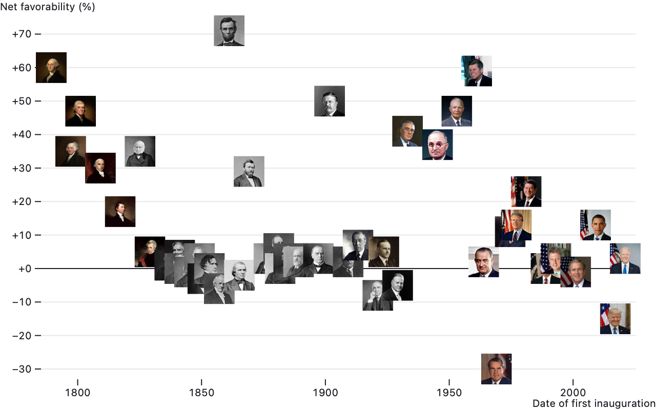 a scatterplot of U.S. presidents