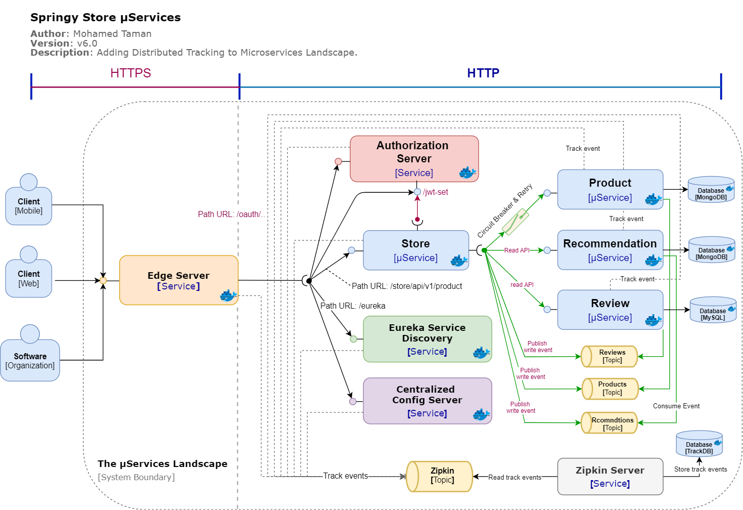 System Boundary