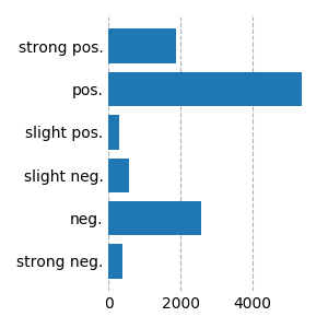 Polarity Distribution