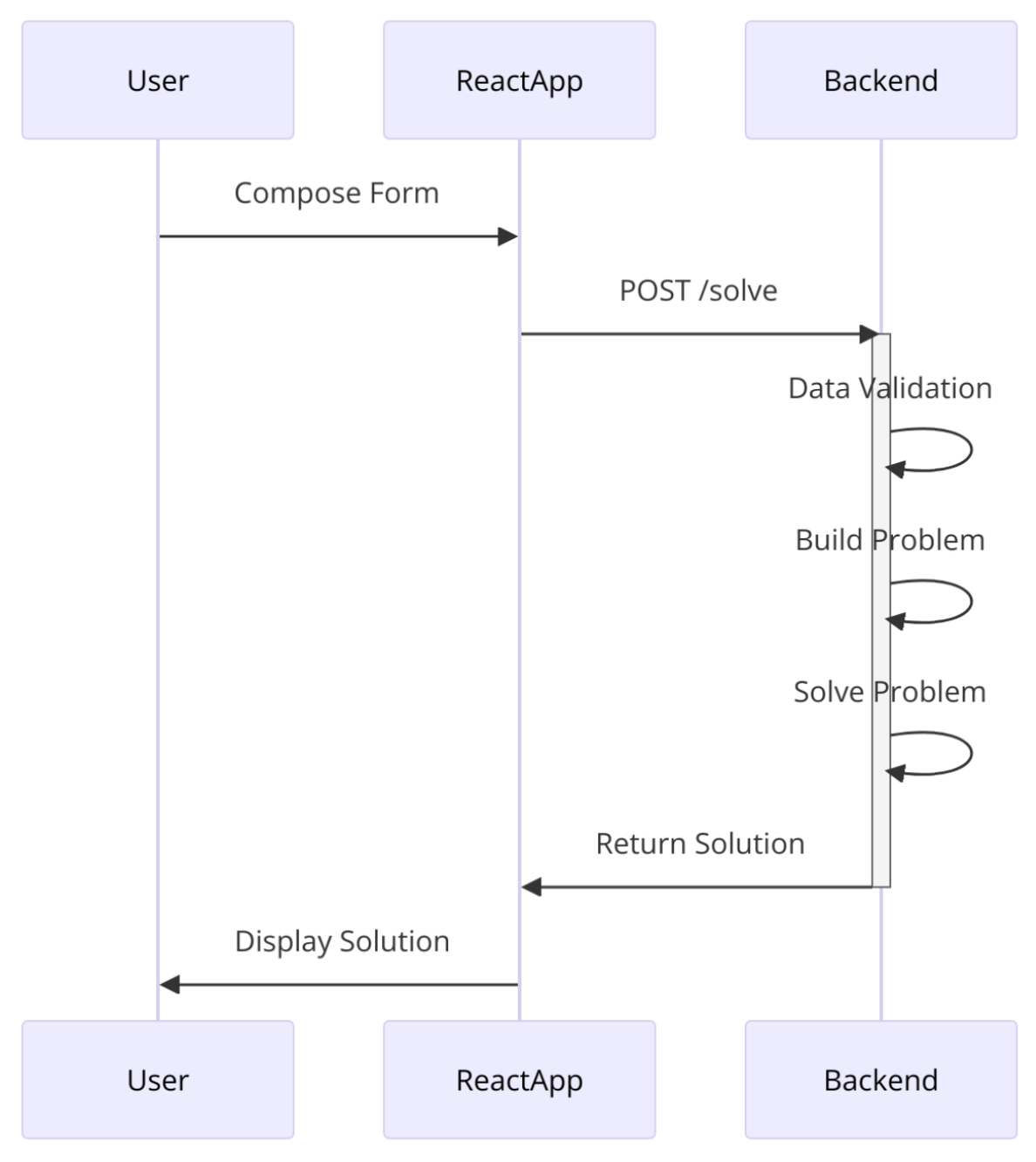 Sequence Diagram