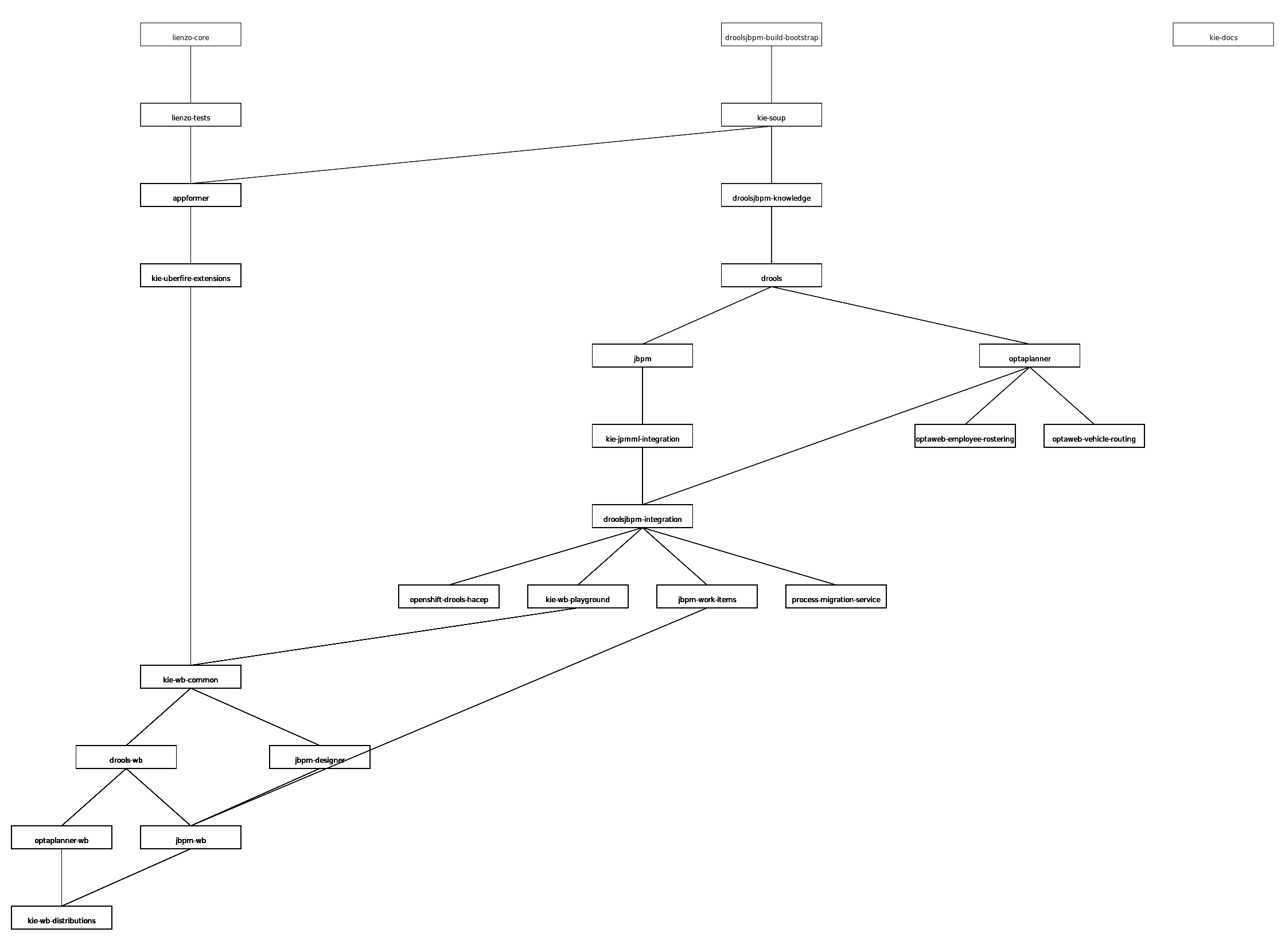 Project hierarchy