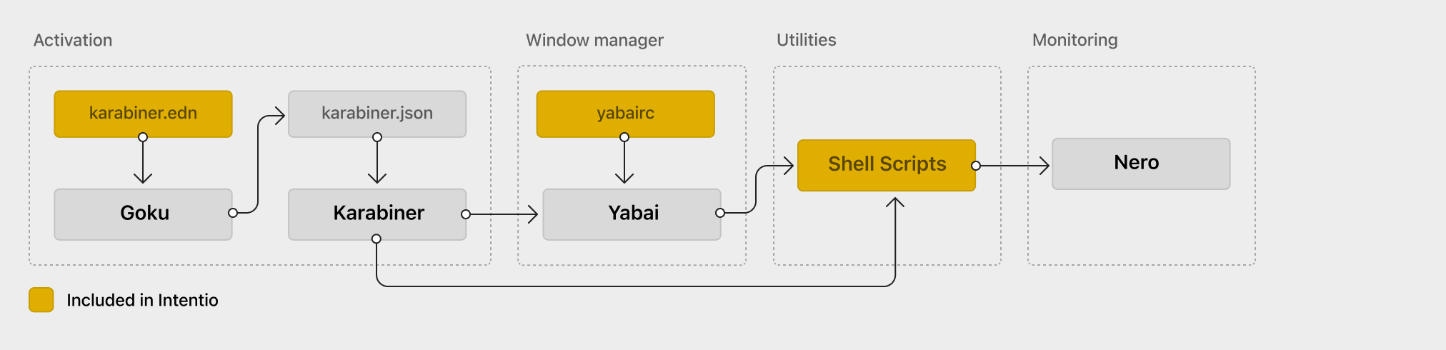 Components