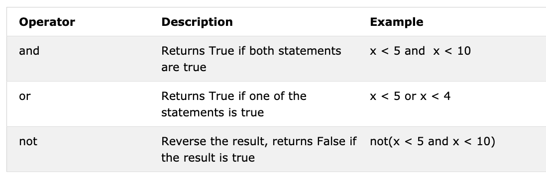 Logical Operators