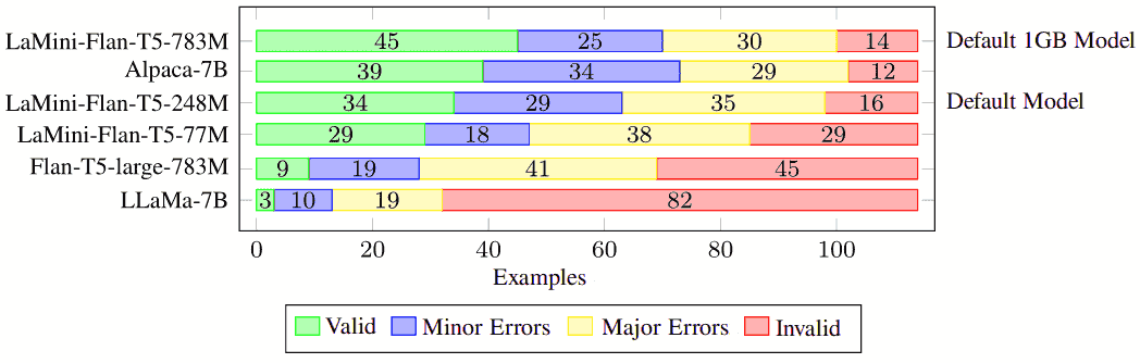 Human-rated model comparison