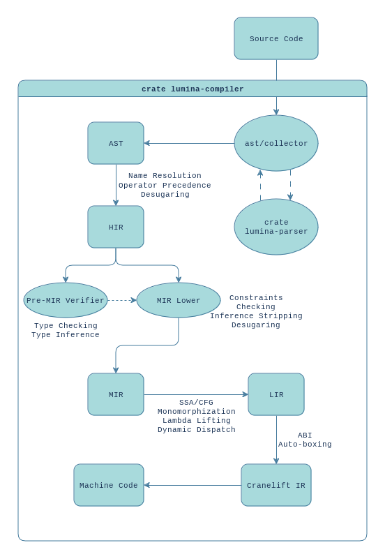 Overview of the compiler architecture