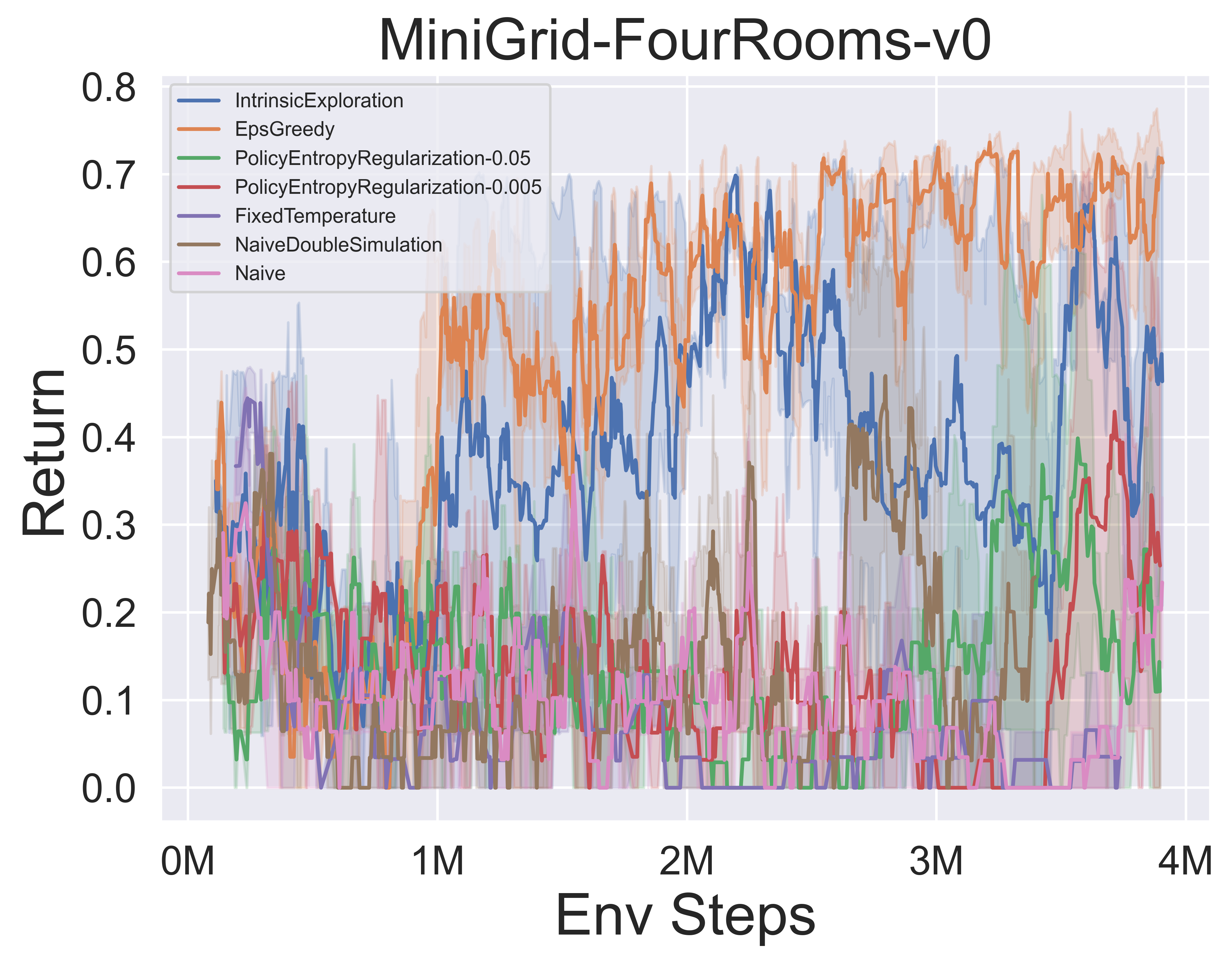 fourrooms_exploration