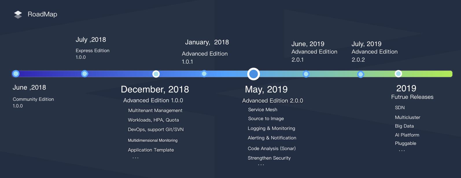 Roadmap