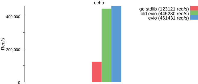 echo benchmark