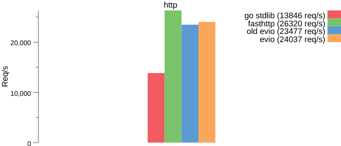 http benchmark