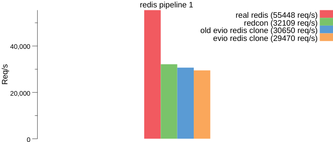 redis 1 benchmark