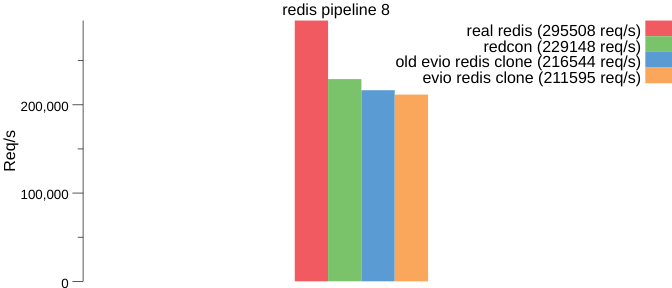 redis 8 benchmark