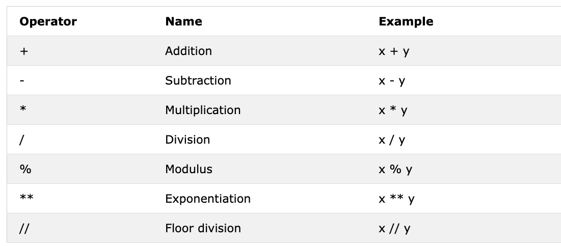 Arithmetic Operators