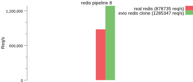 redis 8 benchmark