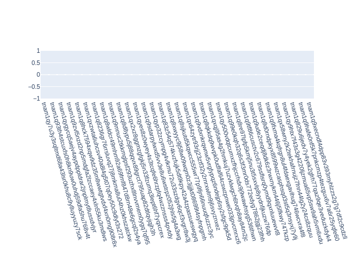 Voting Power Distribution