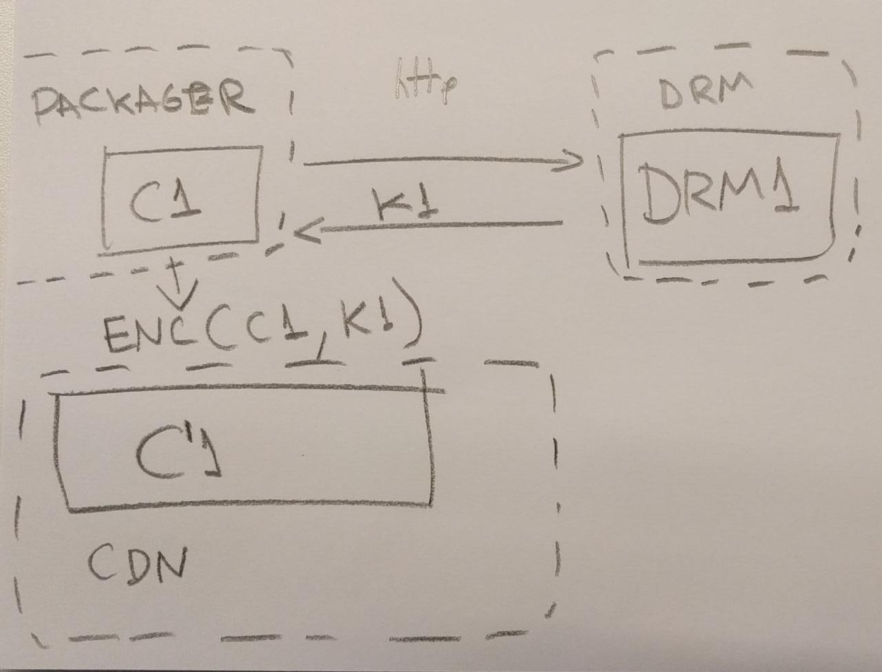 drm general flow