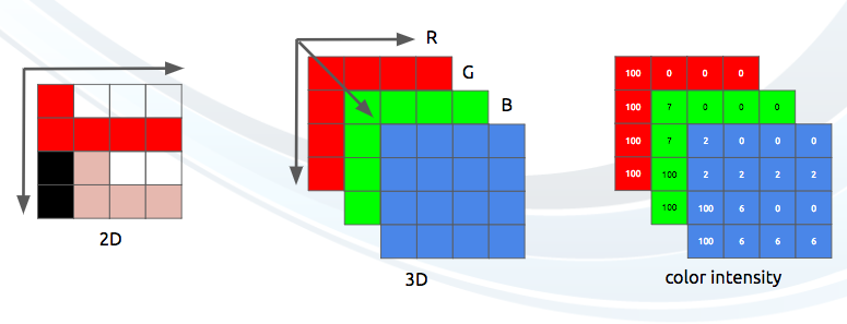 an image is a 3d matrix RGB