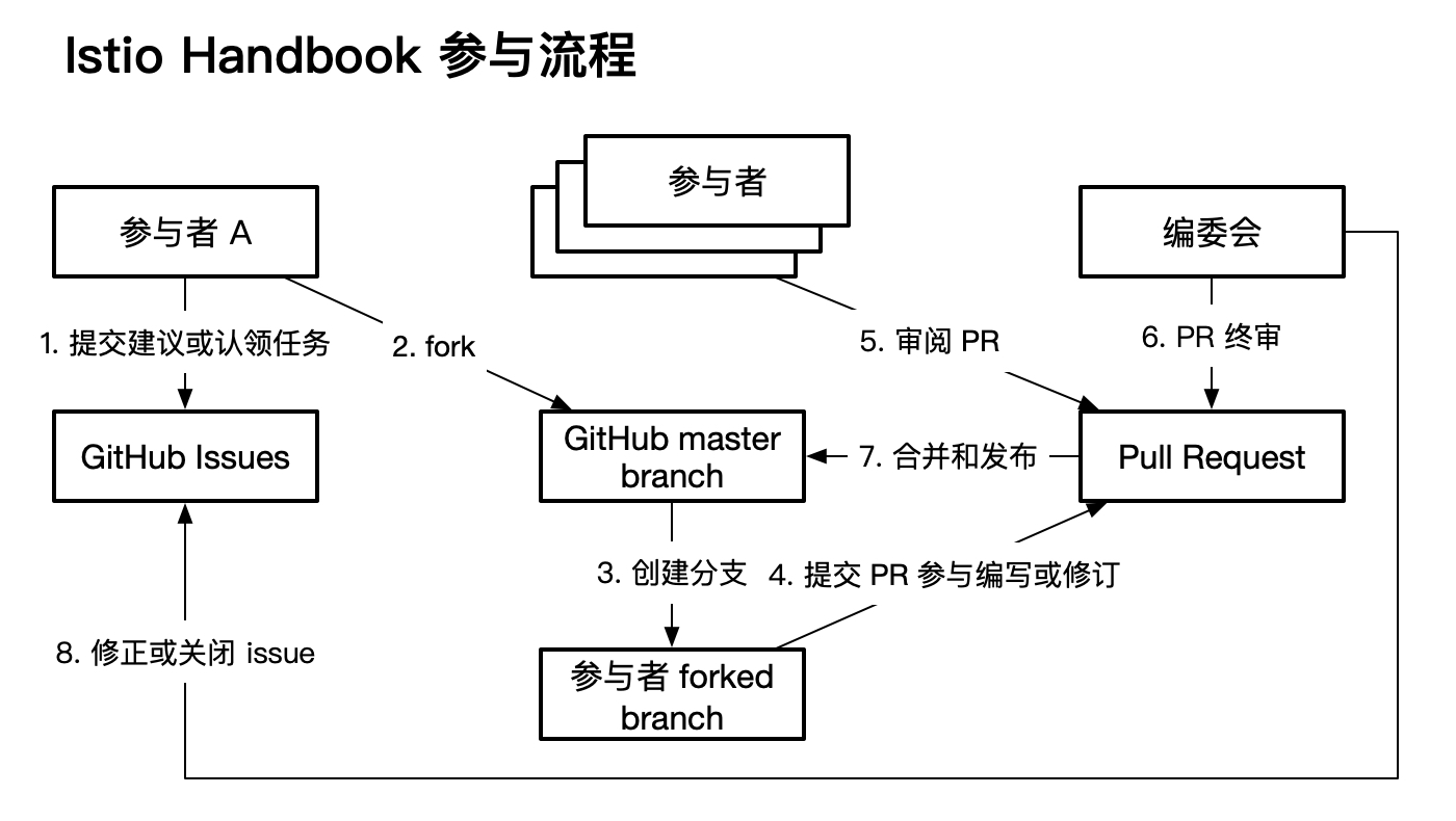 Istio Handbook 参与流程