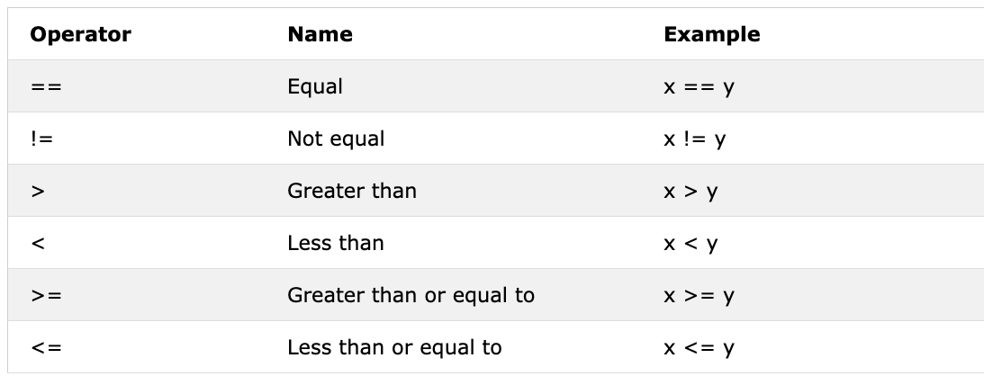 Comparison Operators