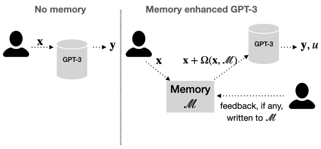 Memprompt