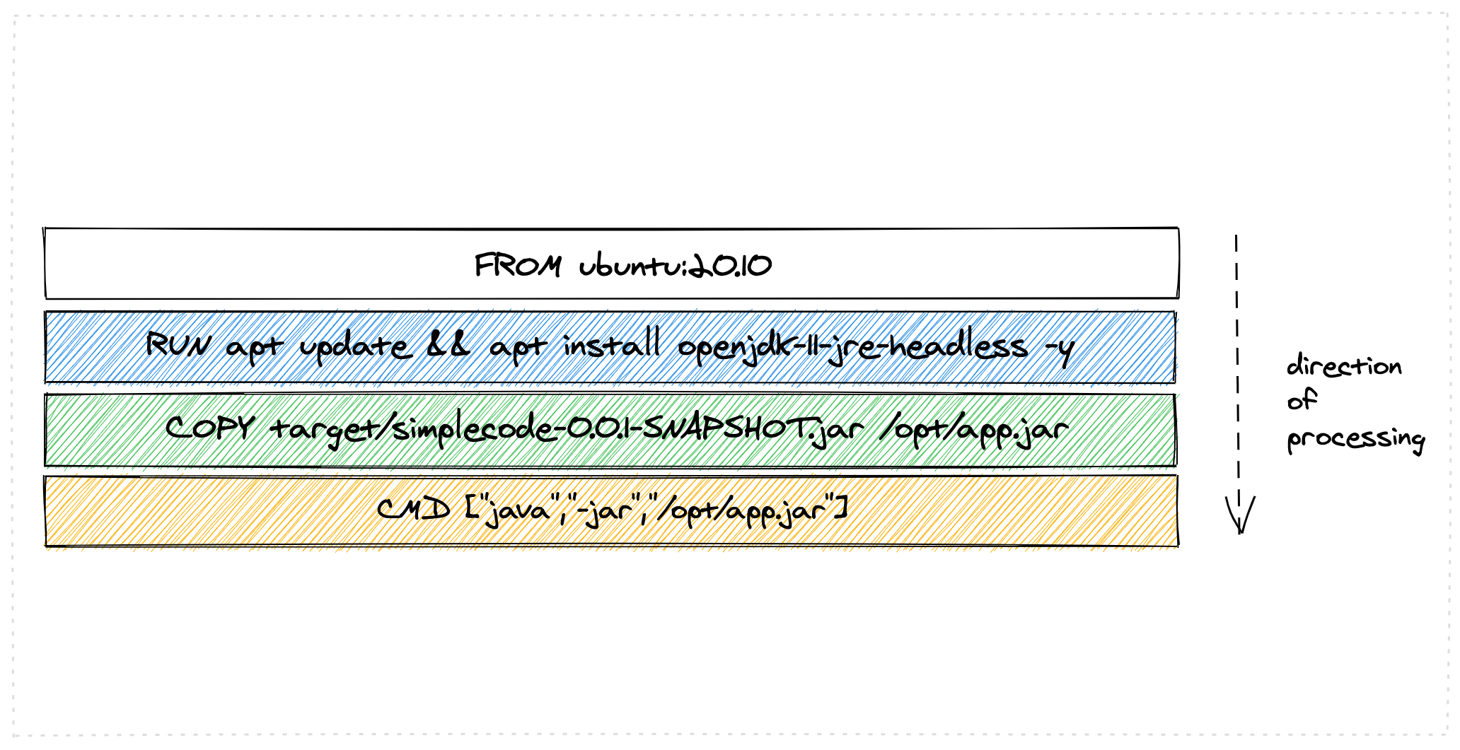 Classic Dockerfile