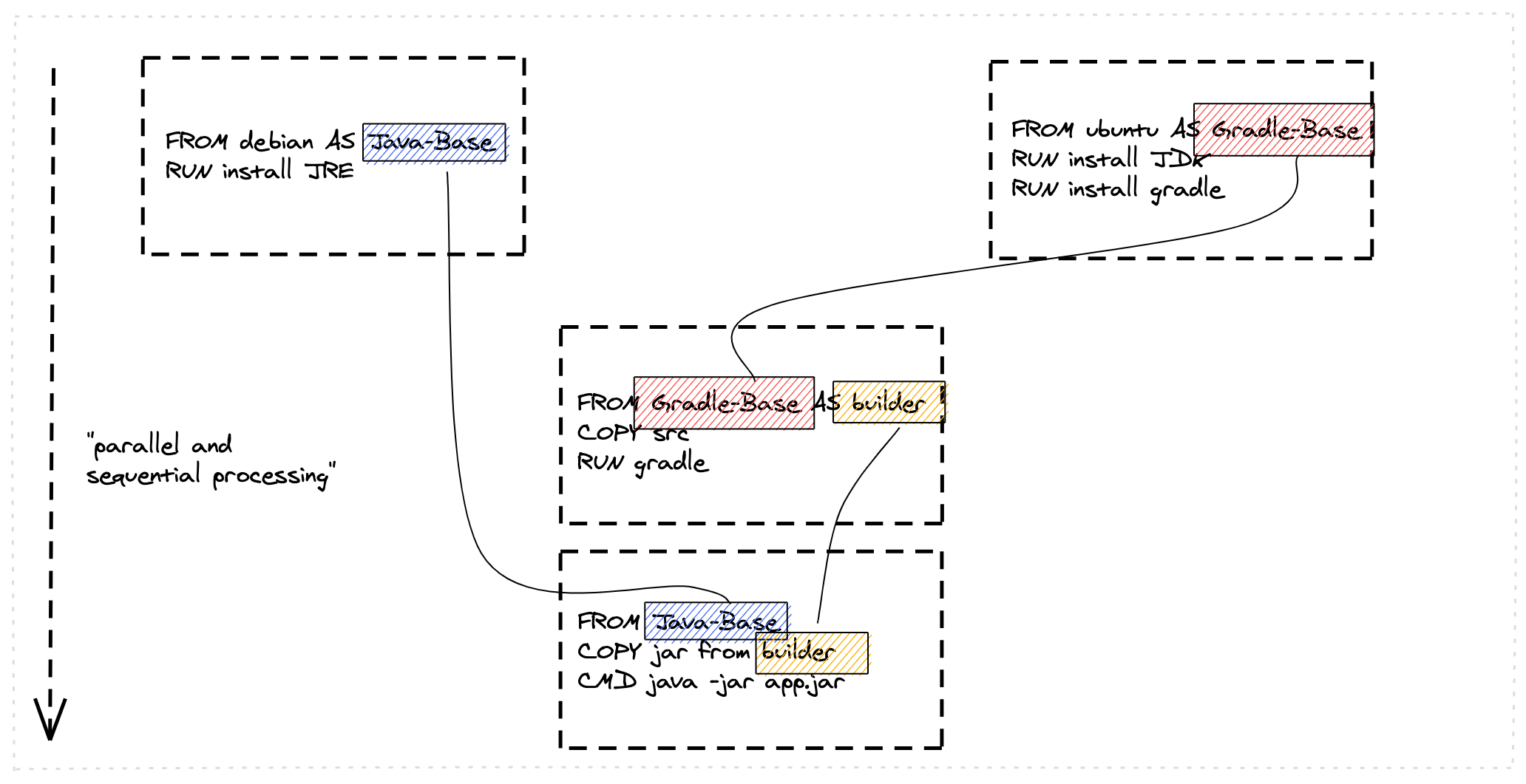 Multi-Stage Dockerfiles