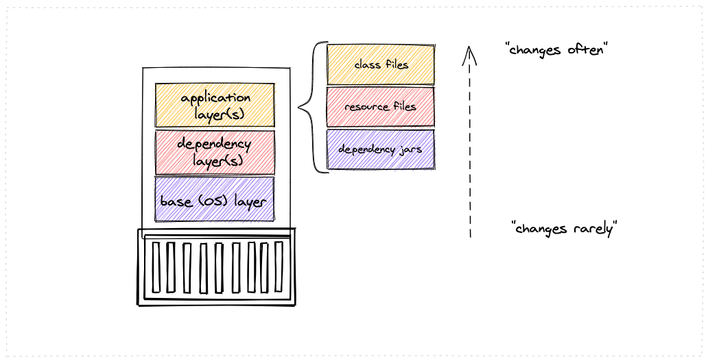 Layer considerations for Java