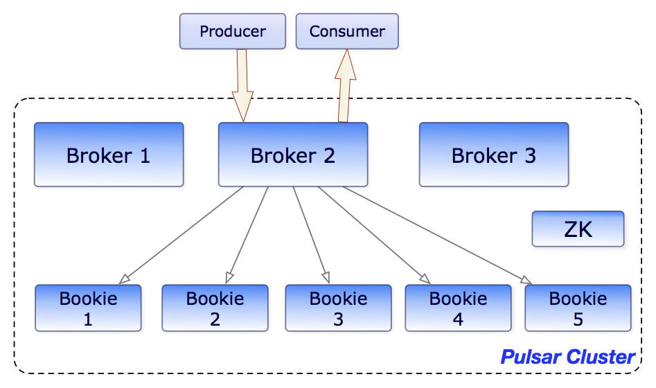 Brokers and bookies