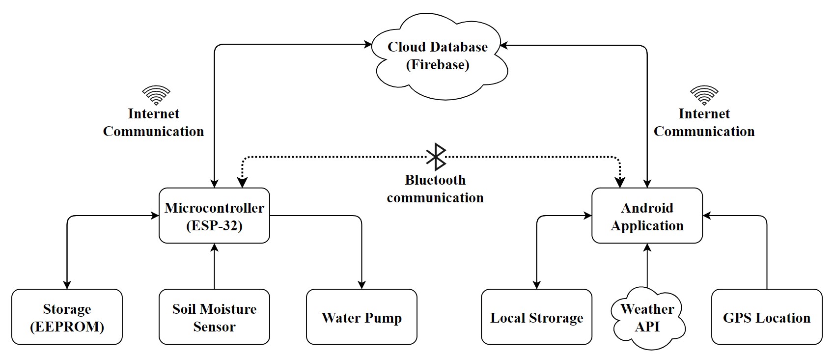 block diagram