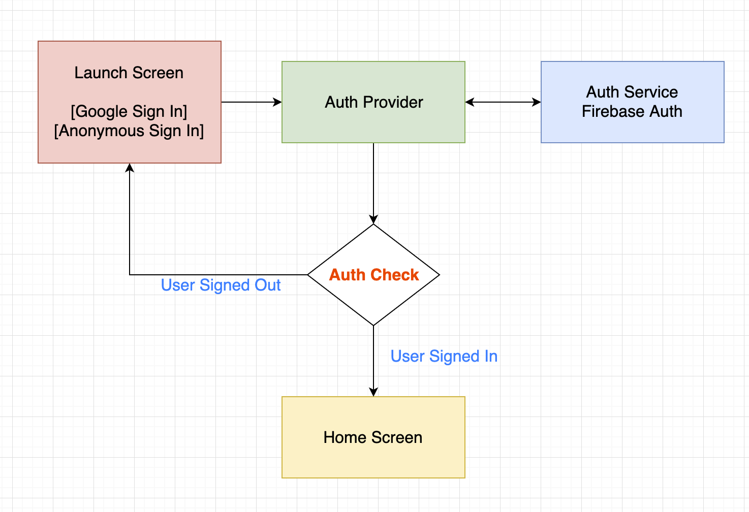 authentication