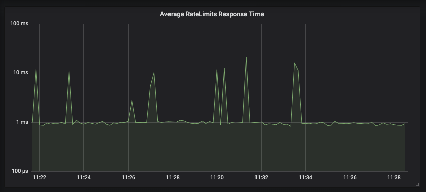 peer requests graph