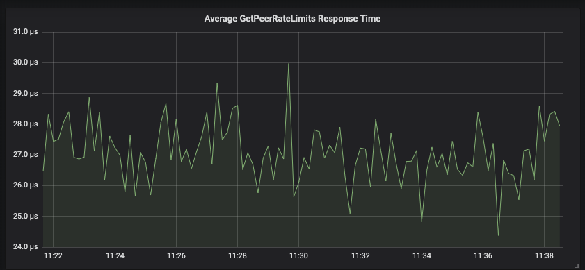 requests graph