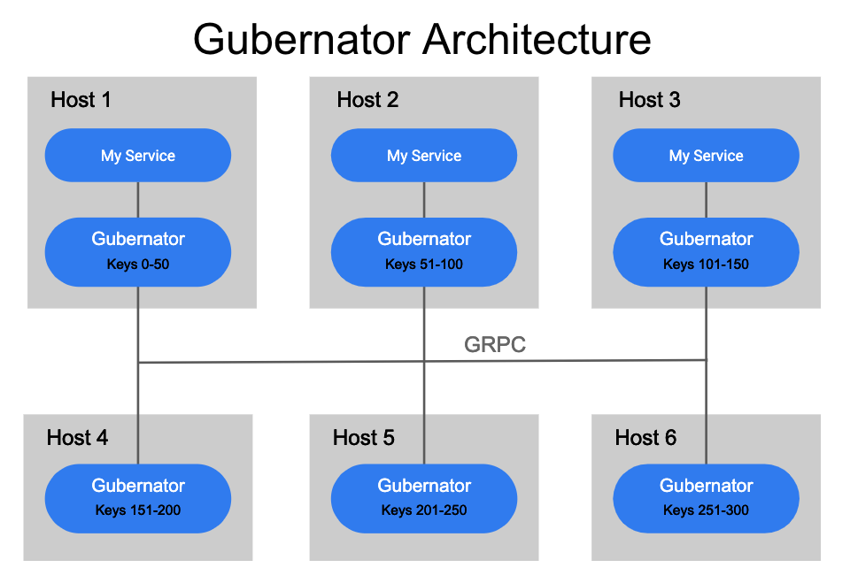 gubernator arch image