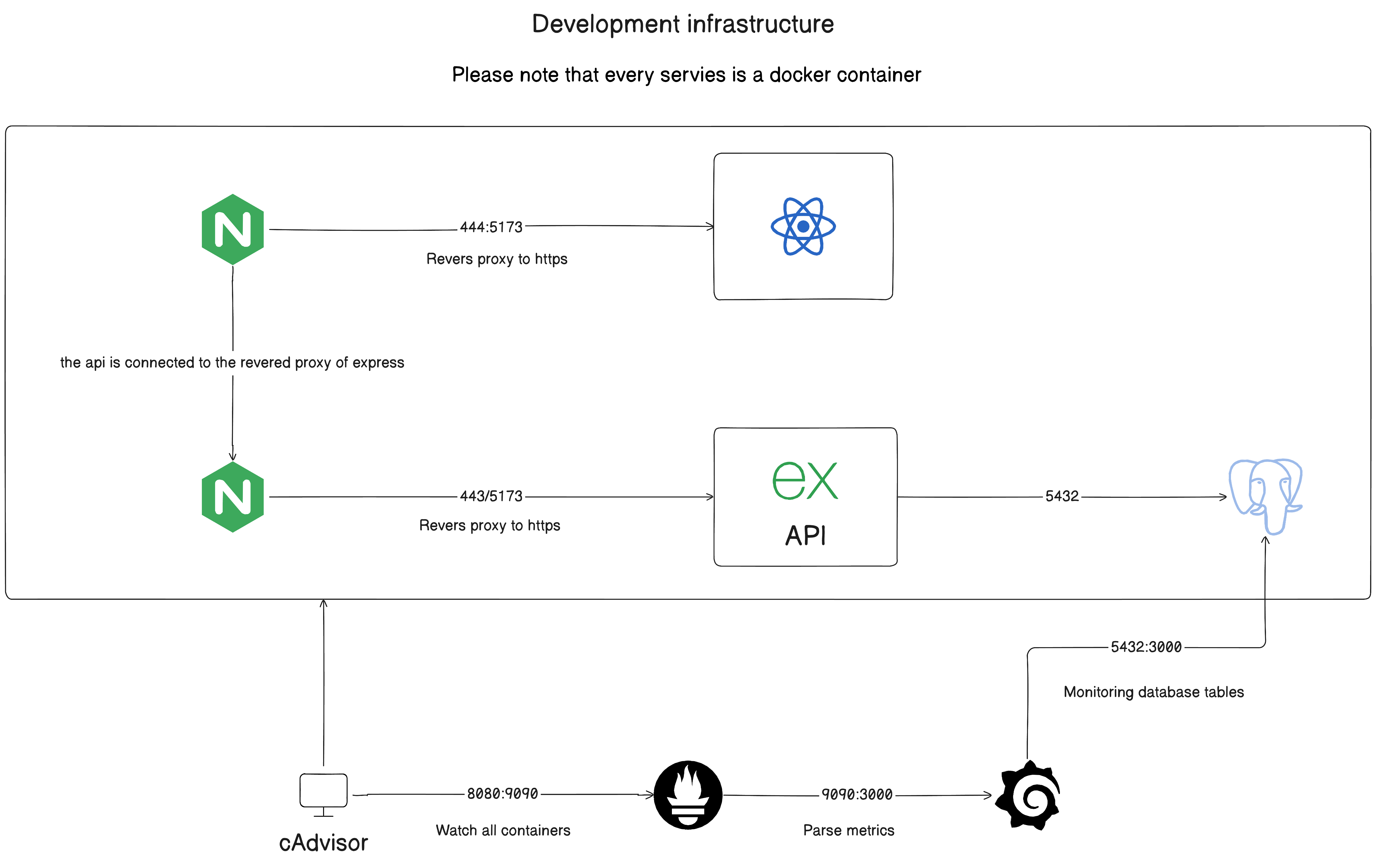 Development Environment Architecture