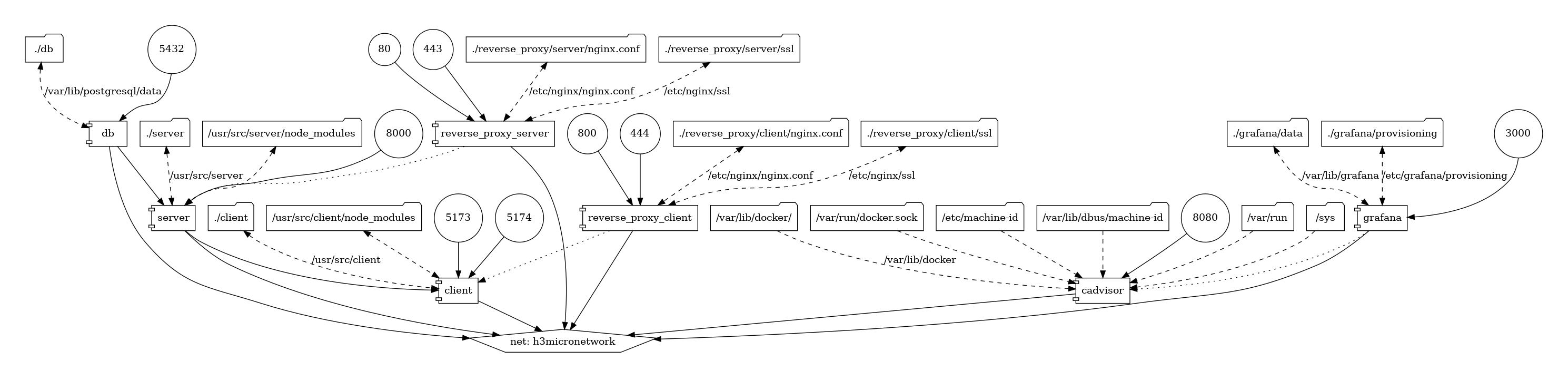 Docker Compose Visualization