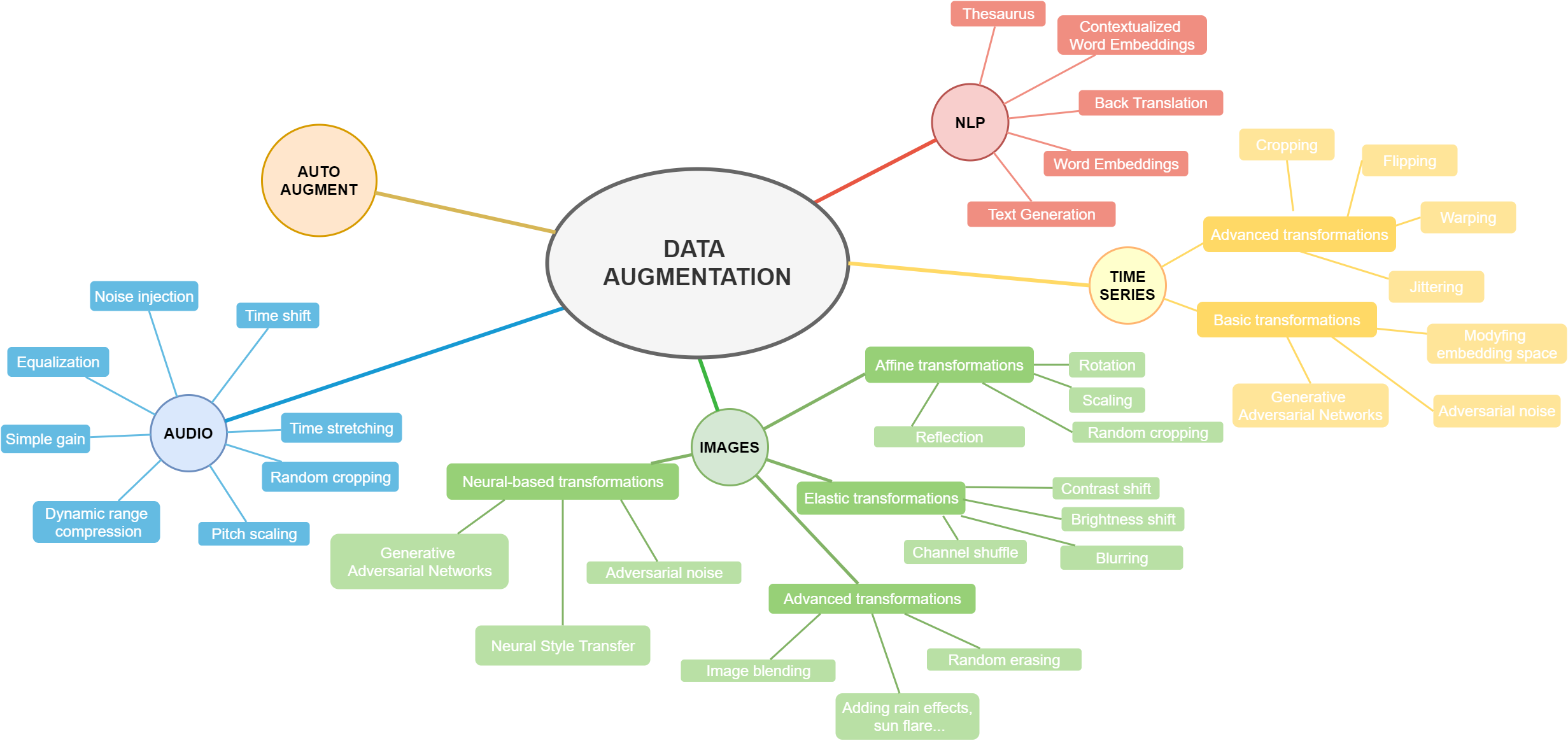 data augmentation diagram