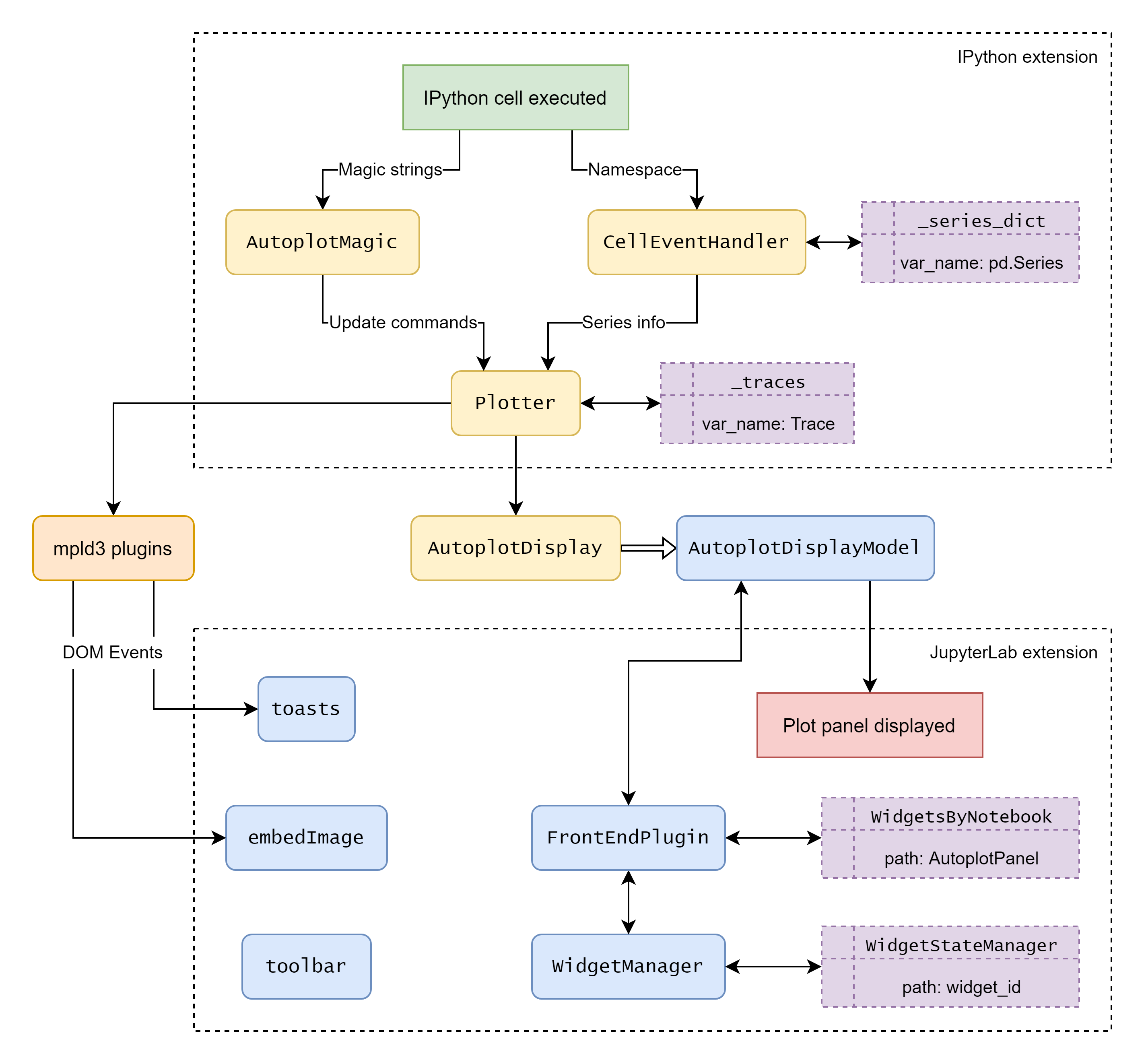 Autoplot interaction