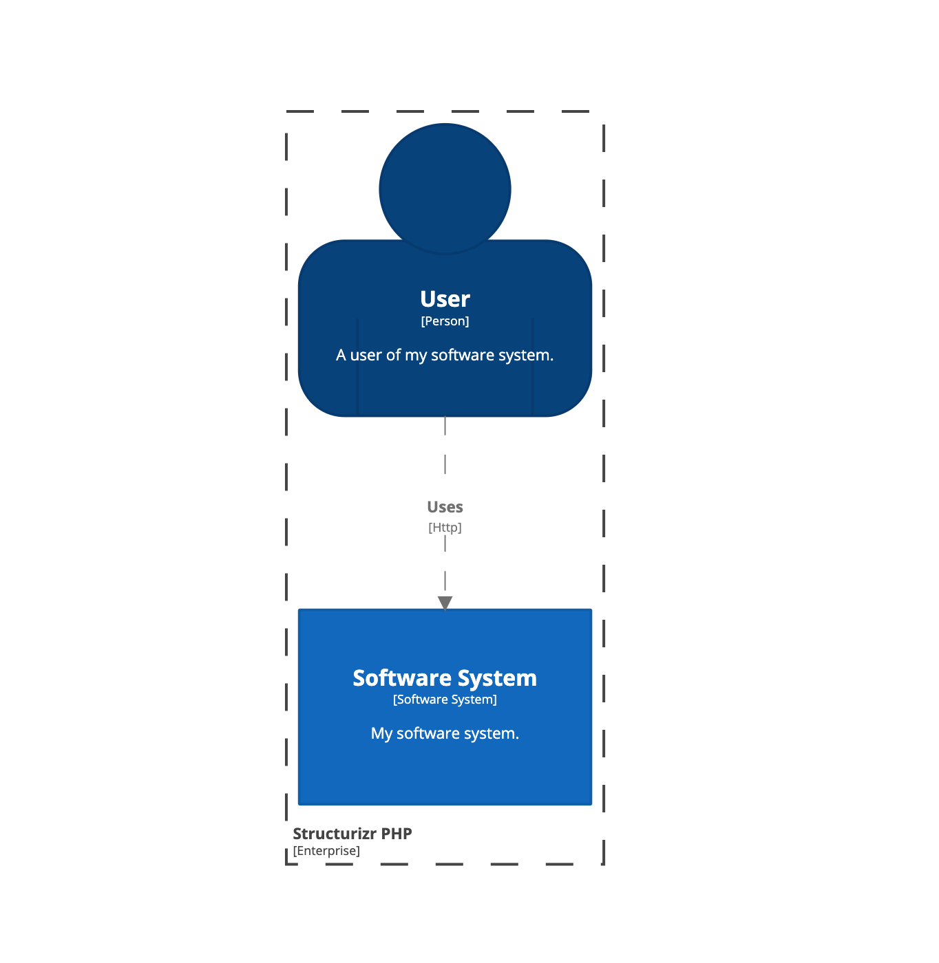 Views can be exported and visualised in many ways; e.g. PlantUML, Structurizr and Graphviz