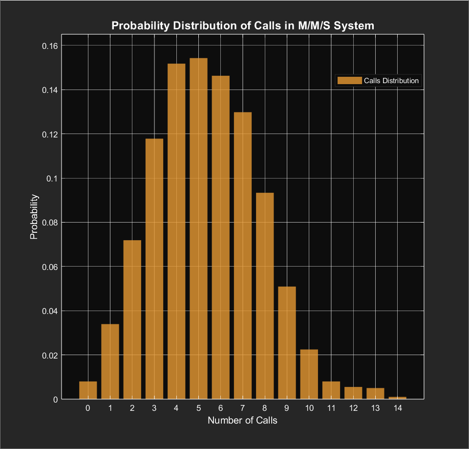 Calls Distribution