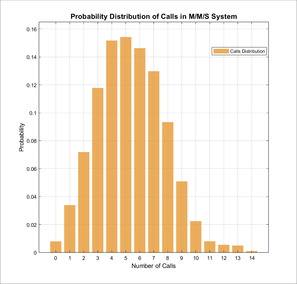 Calls Distribution