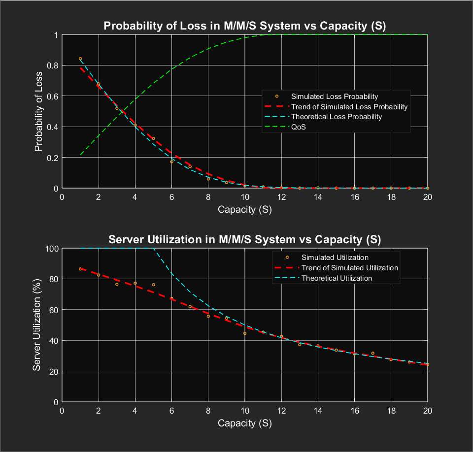 Loss and Utilization